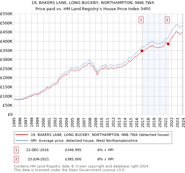 19, BAKERS LANE, LONG BUCKBY, NORTHAMPTON, NN6 7WA: Price paid vs HM Land Registry's House Price Index