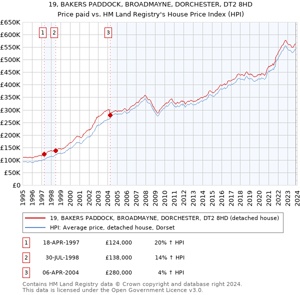 19, BAKERS PADDOCK, BROADMAYNE, DORCHESTER, DT2 8HD: Price paid vs HM Land Registry's House Price Index