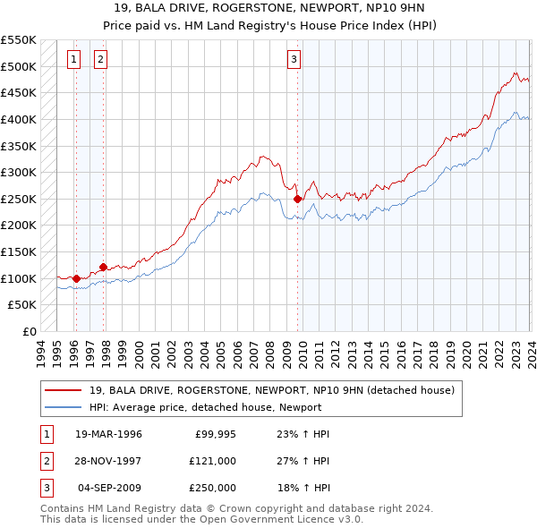 19, BALA DRIVE, ROGERSTONE, NEWPORT, NP10 9HN: Price paid vs HM Land Registry's House Price Index