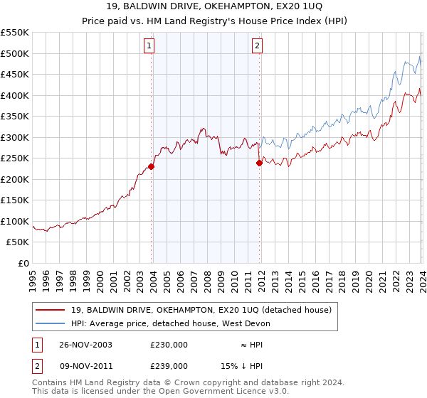 19, BALDWIN DRIVE, OKEHAMPTON, EX20 1UQ: Price paid vs HM Land Registry's House Price Index