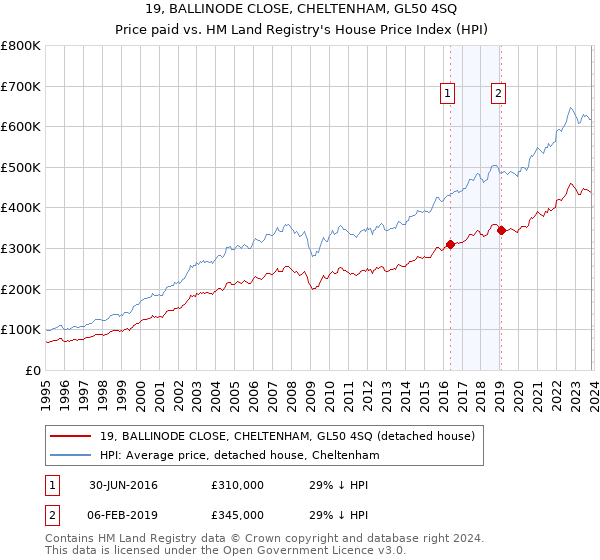 19, BALLINODE CLOSE, CHELTENHAM, GL50 4SQ: Price paid vs HM Land Registry's House Price Index