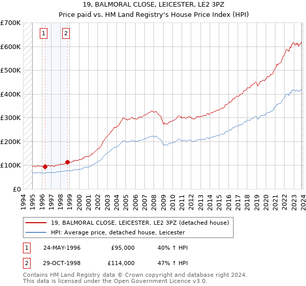 19, BALMORAL CLOSE, LEICESTER, LE2 3PZ: Price paid vs HM Land Registry's House Price Index