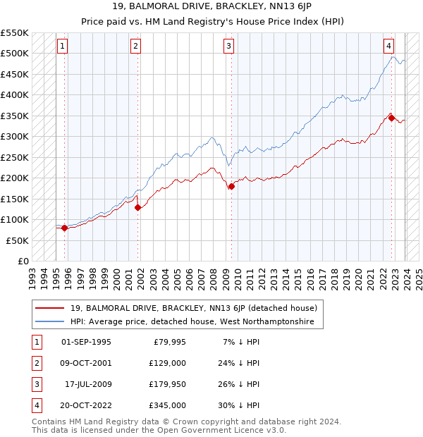 19, BALMORAL DRIVE, BRACKLEY, NN13 6JP: Price paid vs HM Land Registry's House Price Index