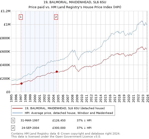19, BALMORAL, MAIDENHEAD, SL6 6SU: Price paid vs HM Land Registry's House Price Index