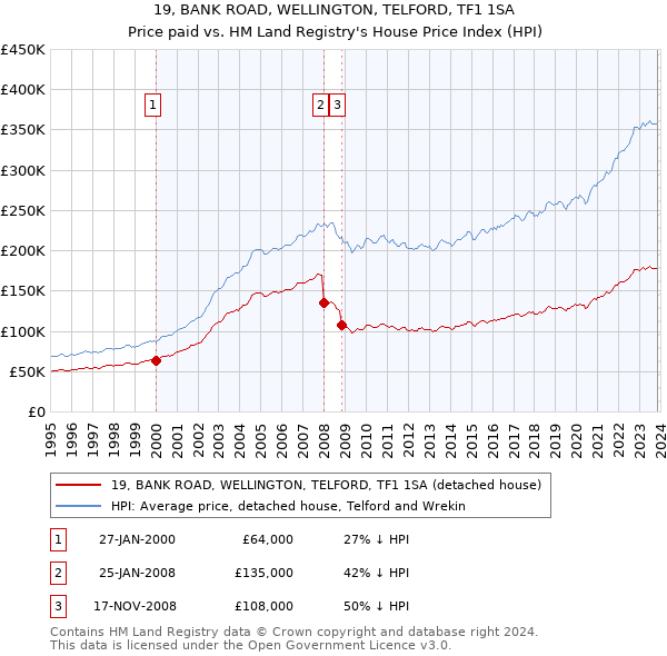 19, BANK ROAD, WELLINGTON, TELFORD, TF1 1SA: Price paid vs HM Land Registry's House Price Index
