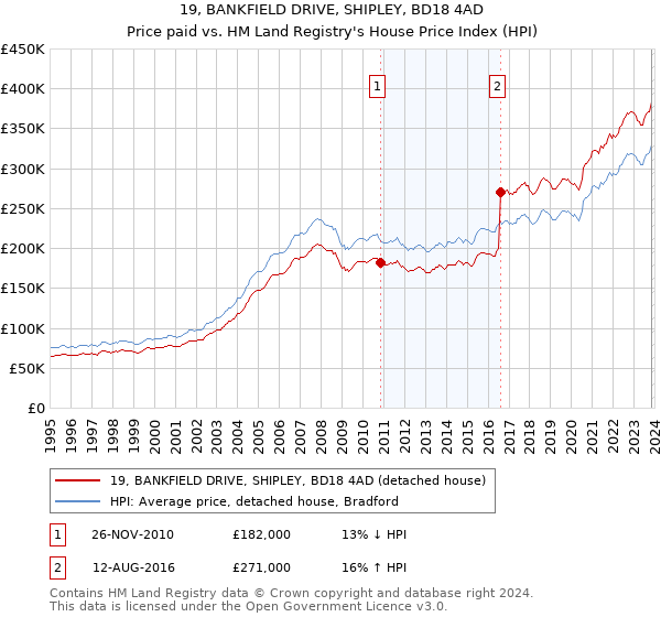 19, BANKFIELD DRIVE, SHIPLEY, BD18 4AD: Price paid vs HM Land Registry's House Price Index