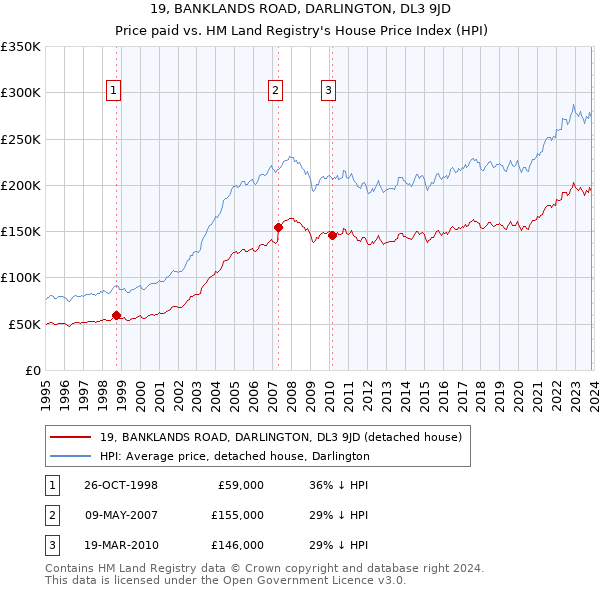 19, BANKLANDS ROAD, DARLINGTON, DL3 9JD: Price paid vs HM Land Registry's House Price Index