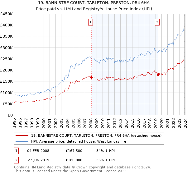 19, BANNISTRE COURT, TARLETON, PRESTON, PR4 6HA: Price paid vs HM Land Registry's House Price Index