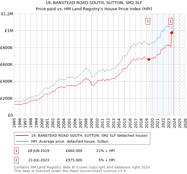 19, BANSTEAD ROAD SOUTH, SUTTON, SM2 5LF: Price paid vs HM Land Registry's House Price Index
