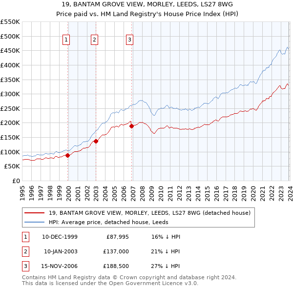 19, BANTAM GROVE VIEW, MORLEY, LEEDS, LS27 8WG: Price paid vs HM Land Registry's House Price Index