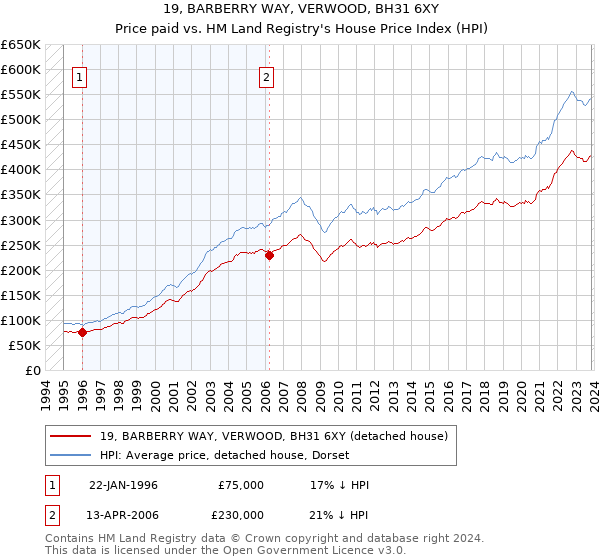 19, BARBERRY WAY, VERWOOD, BH31 6XY: Price paid vs HM Land Registry's House Price Index