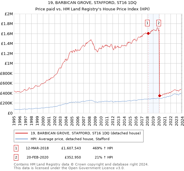 19, BARBICAN GROVE, STAFFORD, ST16 1DQ: Price paid vs HM Land Registry's House Price Index