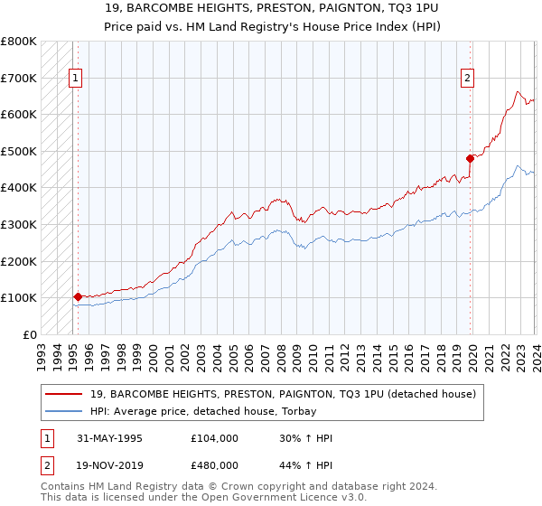 19, BARCOMBE HEIGHTS, PRESTON, PAIGNTON, TQ3 1PU: Price paid vs HM Land Registry's House Price Index