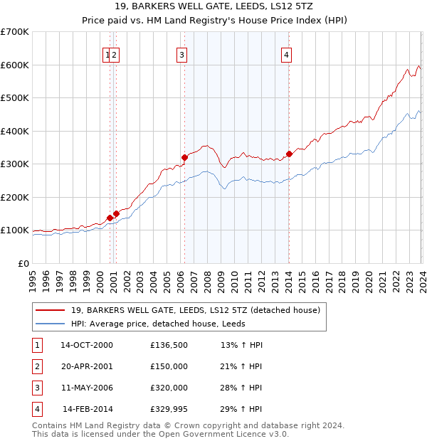 19, BARKERS WELL GATE, LEEDS, LS12 5TZ: Price paid vs HM Land Registry's House Price Index