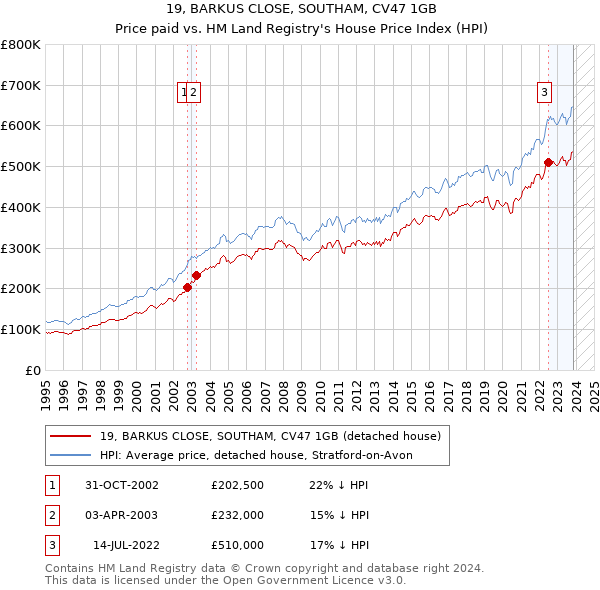 19, BARKUS CLOSE, SOUTHAM, CV47 1GB: Price paid vs HM Land Registry's House Price Index
