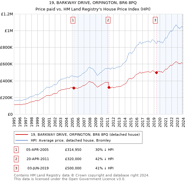 19, BARKWAY DRIVE, ORPINGTON, BR6 8PQ: Price paid vs HM Land Registry's House Price Index