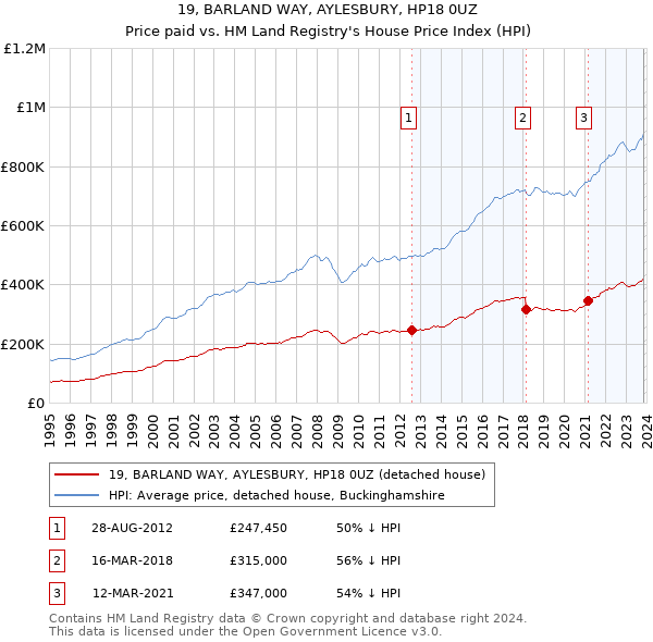 19, BARLAND WAY, AYLESBURY, HP18 0UZ: Price paid vs HM Land Registry's House Price Index