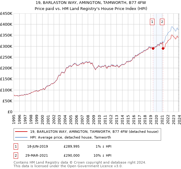 19, BARLASTON WAY, AMINGTON, TAMWORTH, B77 4FW: Price paid vs HM Land Registry's House Price Index