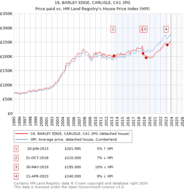 19, BARLEY EDGE, CARLISLE, CA1 2PG: Price paid vs HM Land Registry's House Price Index