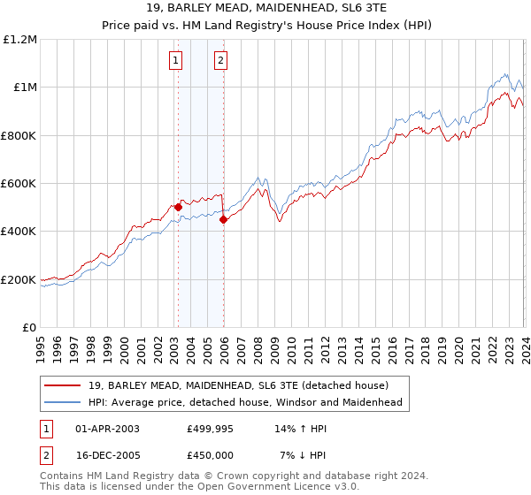 19, BARLEY MEAD, MAIDENHEAD, SL6 3TE: Price paid vs HM Land Registry's House Price Index