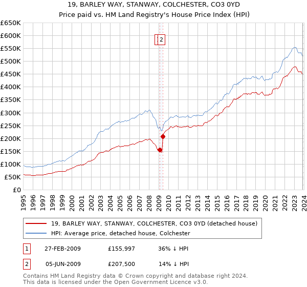 19, BARLEY WAY, STANWAY, COLCHESTER, CO3 0YD: Price paid vs HM Land Registry's House Price Index