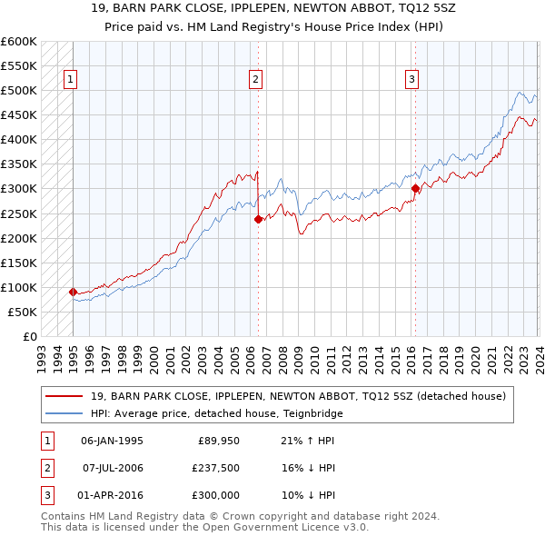19, BARN PARK CLOSE, IPPLEPEN, NEWTON ABBOT, TQ12 5SZ: Price paid vs HM Land Registry's House Price Index