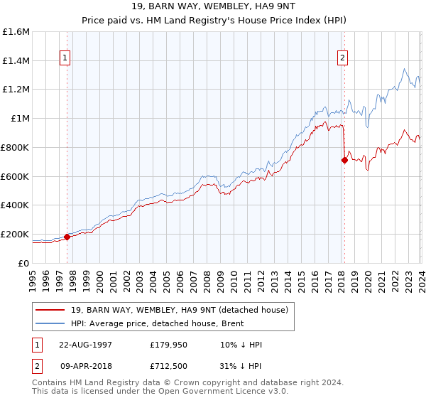 19, BARN WAY, WEMBLEY, HA9 9NT: Price paid vs HM Land Registry's House Price Index
