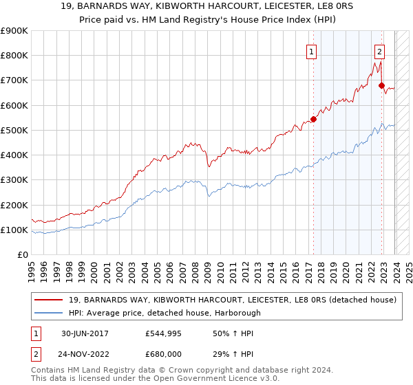 19, BARNARDS WAY, KIBWORTH HARCOURT, LEICESTER, LE8 0RS: Price paid vs HM Land Registry's House Price Index