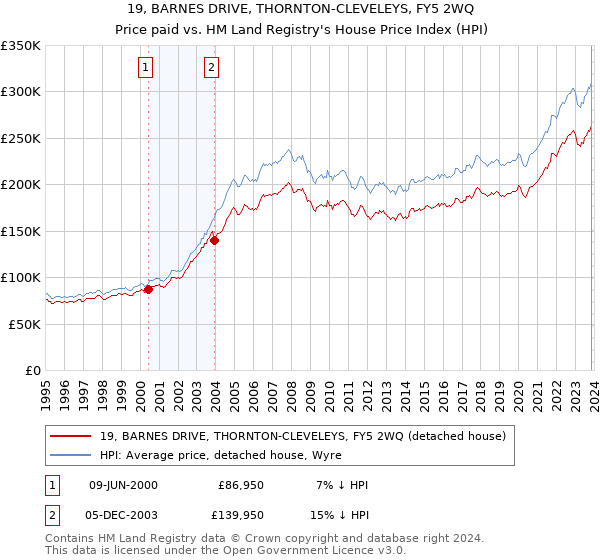 19, BARNES DRIVE, THORNTON-CLEVELEYS, FY5 2WQ: Price paid vs HM Land Registry's House Price Index