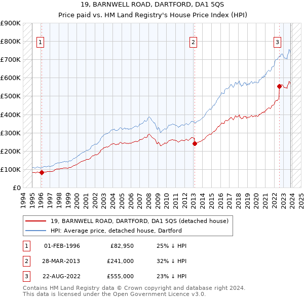 19, BARNWELL ROAD, DARTFORD, DA1 5QS: Price paid vs HM Land Registry's House Price Index