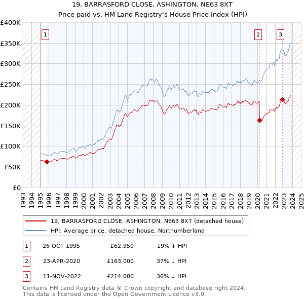 19, BARRASFORD CLOSE, ASHINGTON, NE63 8XT: Price paid vs HM Land Registry's House Price Index