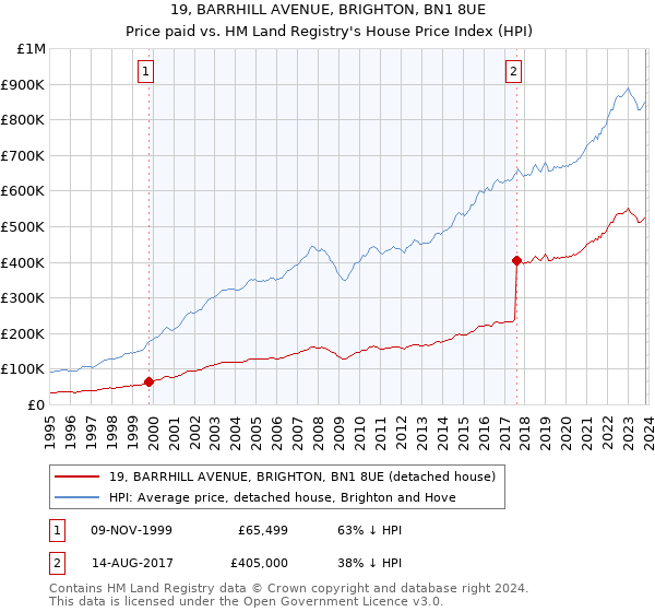 19, BARRHILL AVENUE, BRIGHTON, BN1 8UE: Price paid vs HM Land Registry's House Price Index