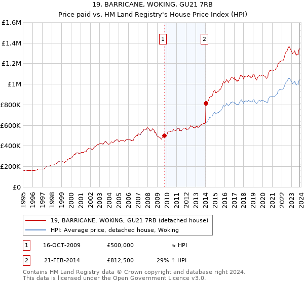 19, BARRICANE, WOKING, GU21 7RB: Price paid vs HM Land Registry's House Price Index