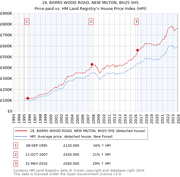19, BARRS WOOD ROAD, NEW MILTON, BH25 5HS: Price paid vs HM Land Registry's House Price Index