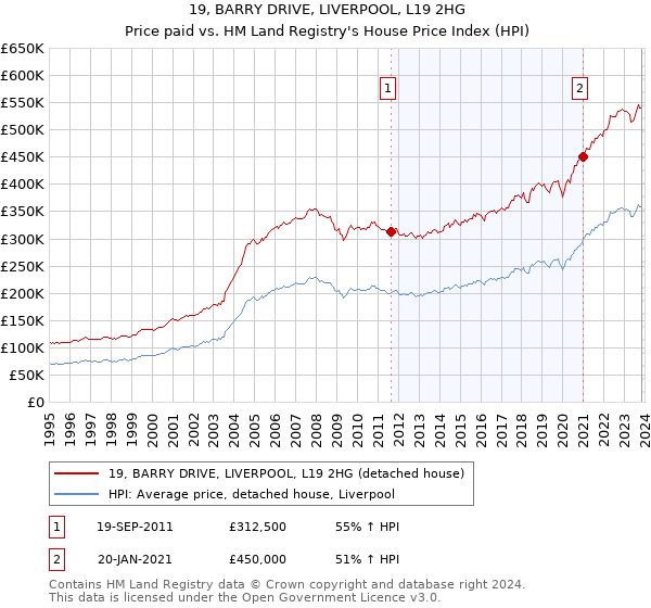 19, BARRY DRIVE, LIVERPOOL, L19 2HG: Price paid vs HM Land Registry's House Price Index