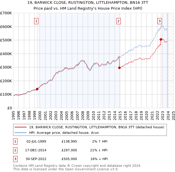 19, BARWICK CLOSE, RUSTINGTON, LITTLEHAMPTON, BN16 3TT: Price paid vs HM Land Registry's House Price Index