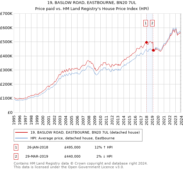 19, BASLOW ROAD, EASTBOURNE, BN20 7UL: Price paid vs HM Land Registry's House Price Index