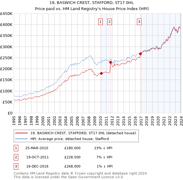 19, BASWICH CREST, STAFFORD, ST17 0HL: Price paid vs HM Land Registry's House Price Index