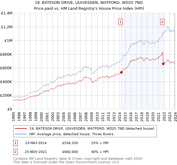 19, BATESON DRIVE, LEAVESDEN, WATFORD, WD25 7ND: Price paid vs HM Land Registry's House Price Index