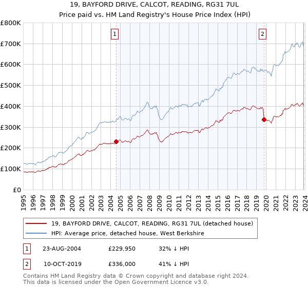 19, BAYFORD DRIVE, CALCOT, READING, RG31 7UL: Price paid vs HM Land Registry's House Price Index