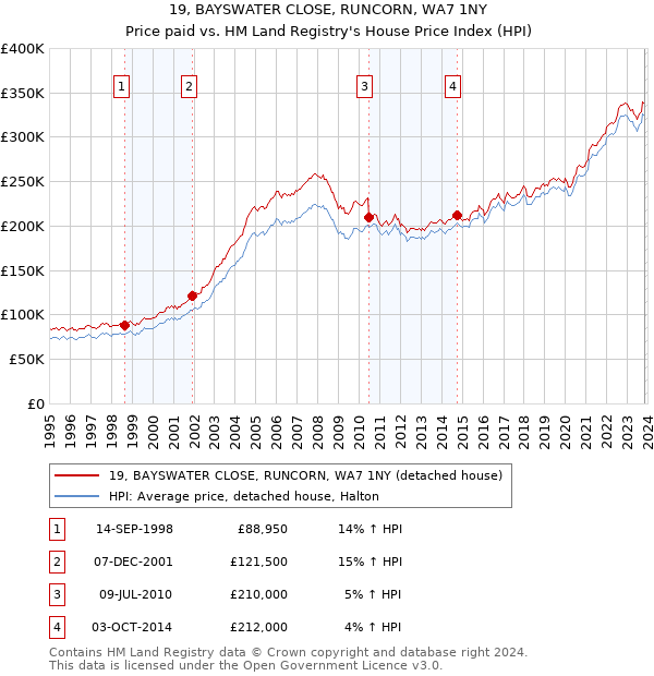 19, BAYSWATER CLOSE, RUNCORN, WA7 1NY: Price paid vs HM Land Registry's House Price Index