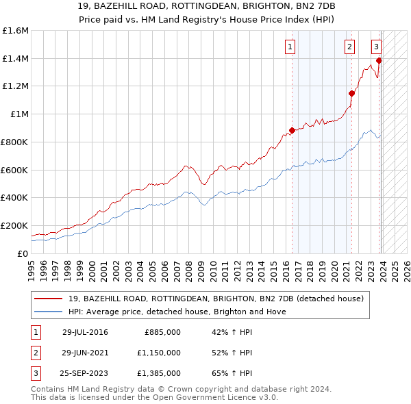 19, BAZEHILL ROAD, ROTTINGDEAN, BRIGHTON, BN2 7DB: Price paid vs HM Land Registry's House Price Index