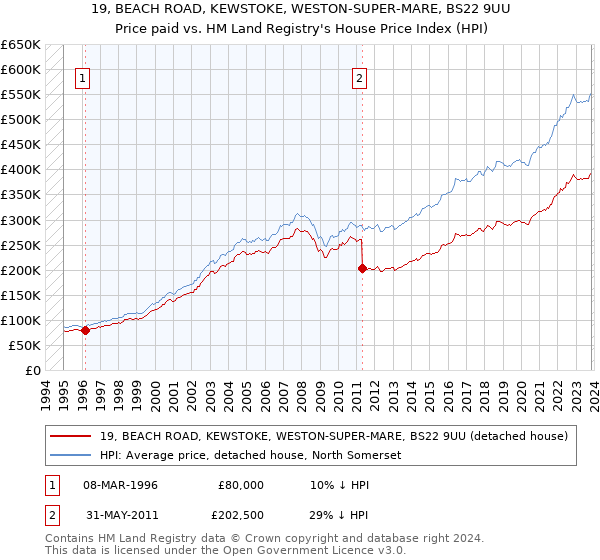 19, BEACH ROAD, KEWSTOKE, WESTON-SUPER-MARE, BS22 9UU: Price paid vs HM Land Registry's House Price Index