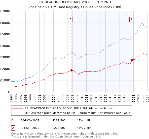 19, BEACONSFIELD ROAD, POOLE, BH12 2NH: Price paid vs HM Land Registry's House Price Index