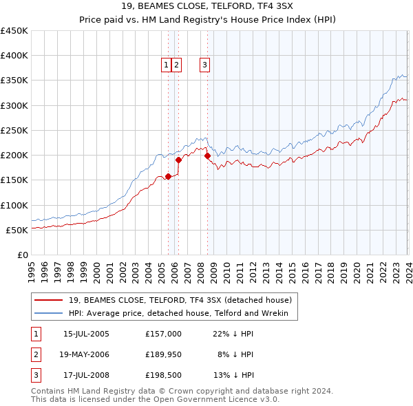 19, BEAMES CLOSE, TELFORD, TF4 3SX: Price paid vs HM Land Registry's House Price Index