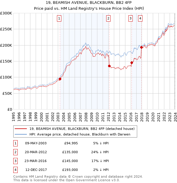 19, BEAMISH AVENUE, BLACKBURN, BB2 4FP: Price paid vs HM Land Registry's House Price Index