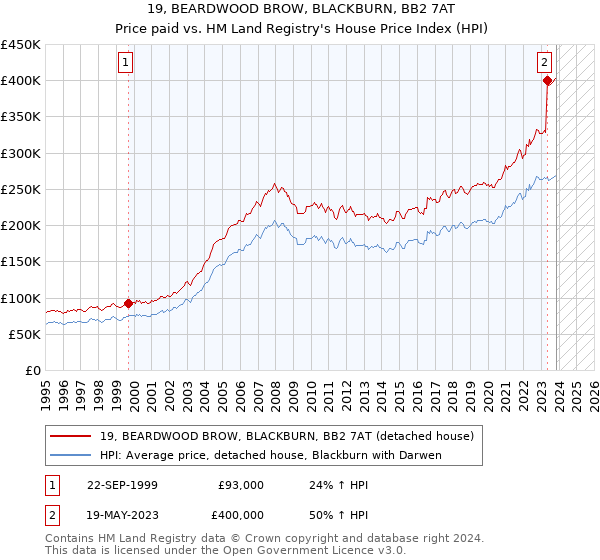 19, BEARDWOOD BROW, BLACKBURN, BB2 7AT: Price paid vs HM Land Registry's House Price Index