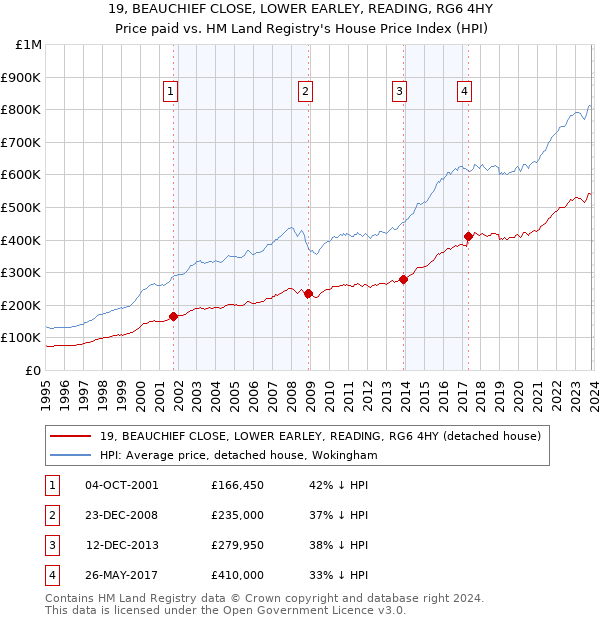 19, BEAUCHIEF CLOSE, LOWER EARLEY, READING, RG6 4HY: Price paid vs HM Land Registry's House Price Index