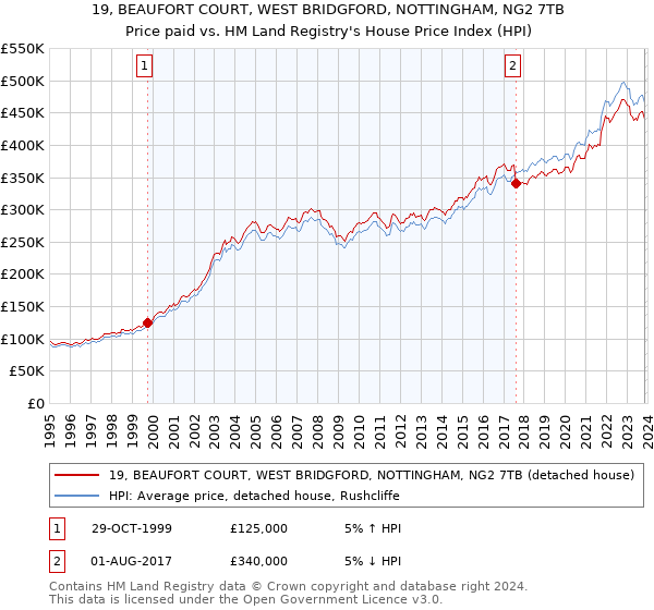 19, BEAUFORT COURT, WEST BRIDGFORD, NOTTINGHAM, NG2 7TB: Price paid vs HM Land Registry's House Price Index