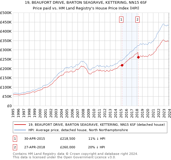 19, BEAUFORT DRIVE, BARTON SEAGRAVE, KETTERING, NN15 6SF: Price paid vs HM Land Registry's House Price Index